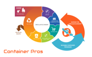 Diagram showing Container Pros services in a circular economy
